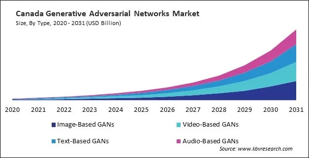 North America Generative Adversarial Networks Market