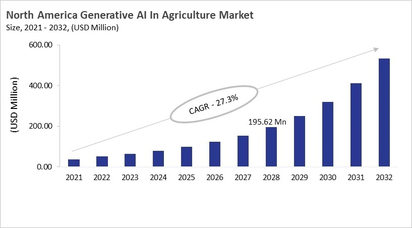 North America Generative AI In Agriculture Market Size, 2021 - 2032