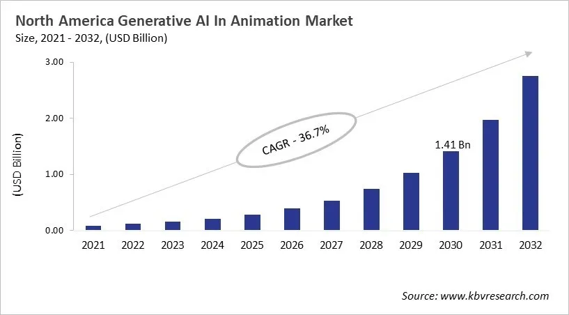 North America Generative AI In Animation Market Size, 2021 - 2032
