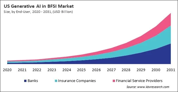 North America Generative AI in BFSI Market North America Generative AI in BFSI Market
