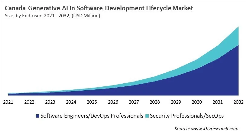 Country Generative AI in Software Development Lifecycle Market Size by Segmentation