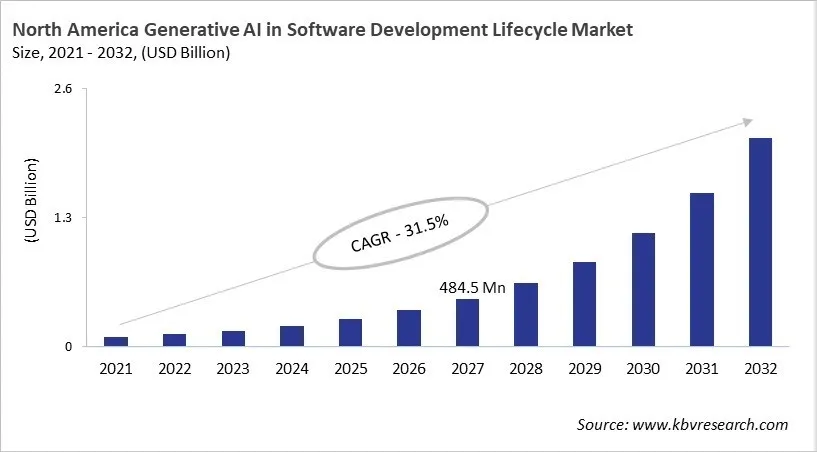North America Generative AI in Software Development Lifecycle Market Size, 2021 - 2032