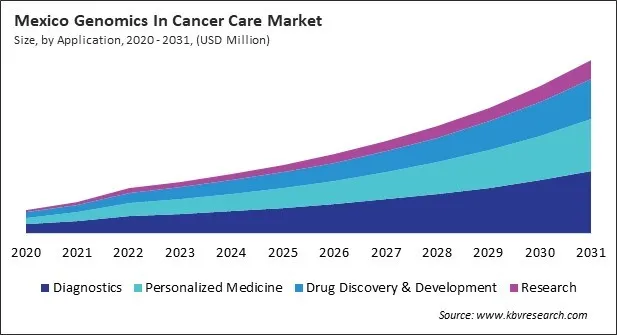 North America Genomics In Cancer Care Market