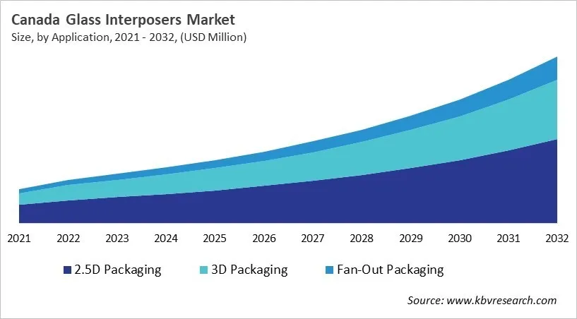 Country Glass Interposers Market Size by Segmentation Country Glass Interposers Market Size by Segmentation
