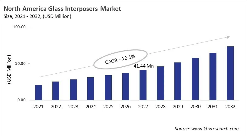 North America Glass Interposers Market Size, 2021 - 2032 North America Glass Interposers Market Size, 2021 - 2032