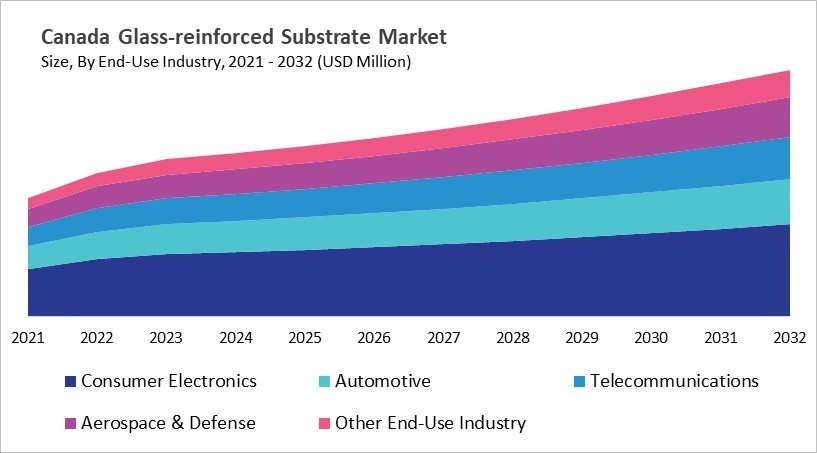 North America Glass-reinforced Substrate Market Size by Segmentation Specific with Country