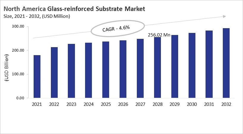North America Glass-reinforced Substrate Market Size, 2021 - 2032