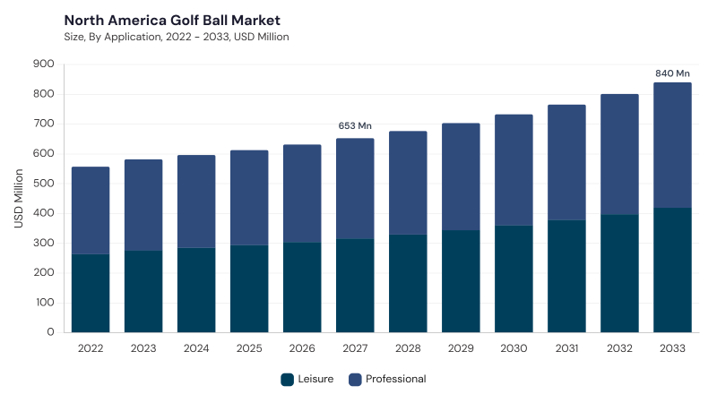 North America Golf Ball Market size and growth forecast (2022-2033) North America Golf Ball Market size and growth forecast (2022-2033)