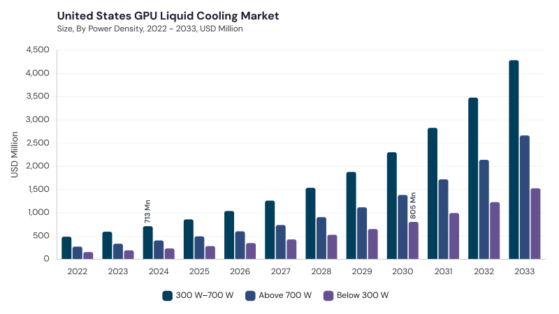 North America GPU Liquid Cooling Market segment size and growth forecast