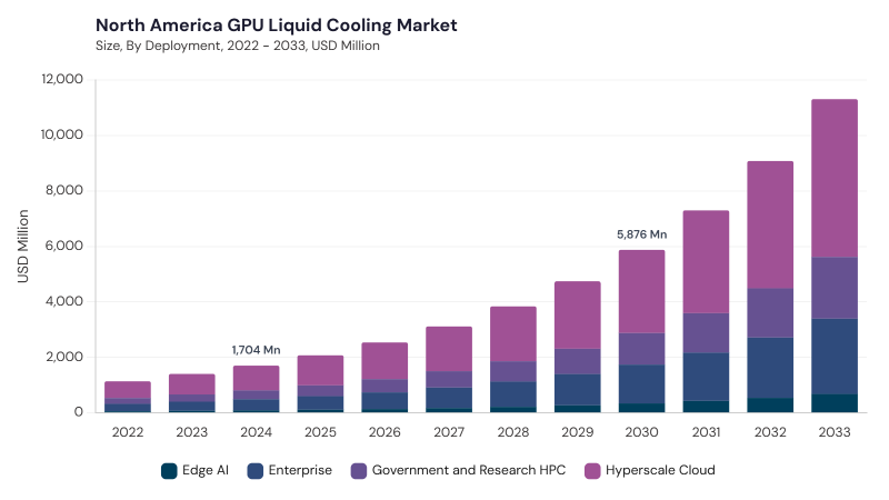 North America GPU Liquid Cooling Market size and growth forecast (2022-2033)