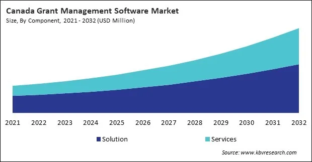 North America Grant Management Software Market