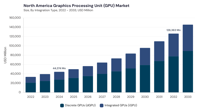 North America Graphics Processing Unit (GPU) Market segment size and growth forecast