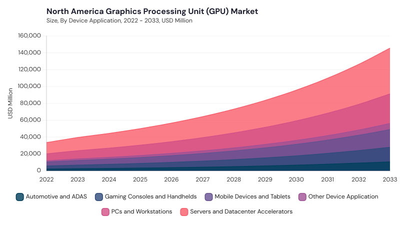 North America Graphics Processing Unit (GPU) Market size and growth forecast (2022-2033)