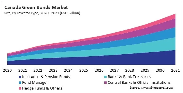 North America Green Bonds Market North America Green Bonds Market