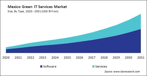 North America Green IT Services Market North America Green IT Services Market