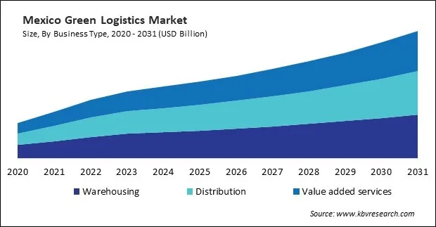 North America Green Logistics Market North America Green Logistics Market