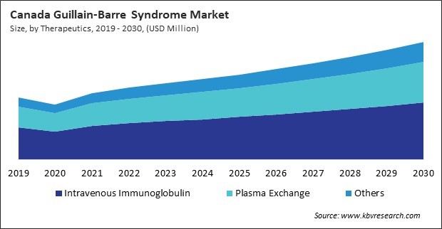 North America Guillain-Barre Syndrome Market