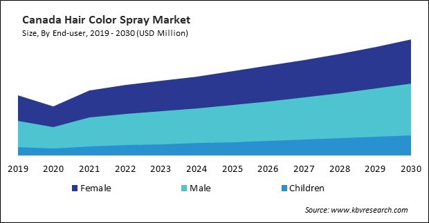 North America Hair Color Spray Market