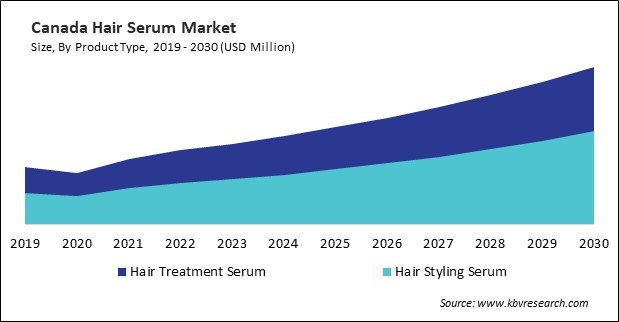 North America Hair Serum Market