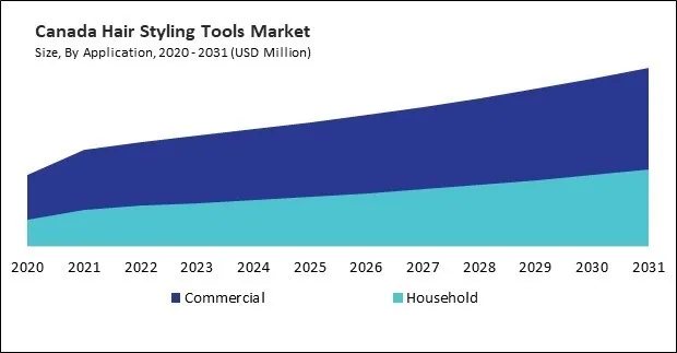 North America Hair Styling Tools Market North America Hair Styling Tools Market