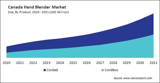 North America Hand Blender Market North America Hand Blender Market