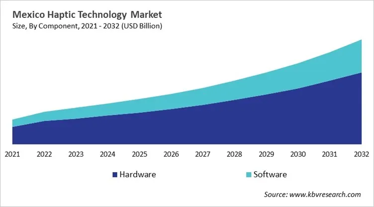 Country Haptic Technology Market Size by Segmentation