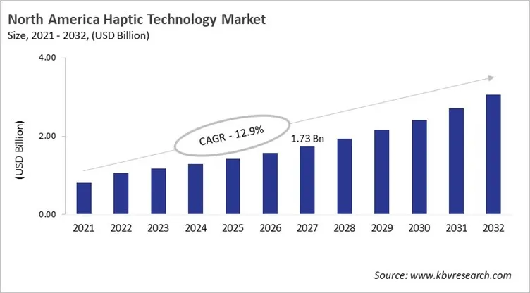 North America Haptic Technology Market Size, 2021 - 2032
