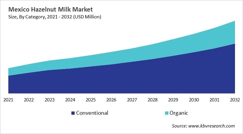 Country Hazelnut Milk Market Size by Segmentation Country Hazelnut Milk Market Size by Segmentation