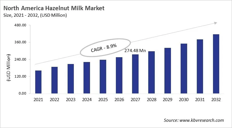 North America Hazelnut Milk Market Size, 2021 - 2032 North America Hazelnut Milk Market Size, 2021 - 2032