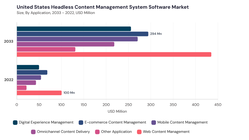 North America Headless Content Management System Software Market segment size and growth forecast North America Headless Content Management System Software Market segment size and growth forecast