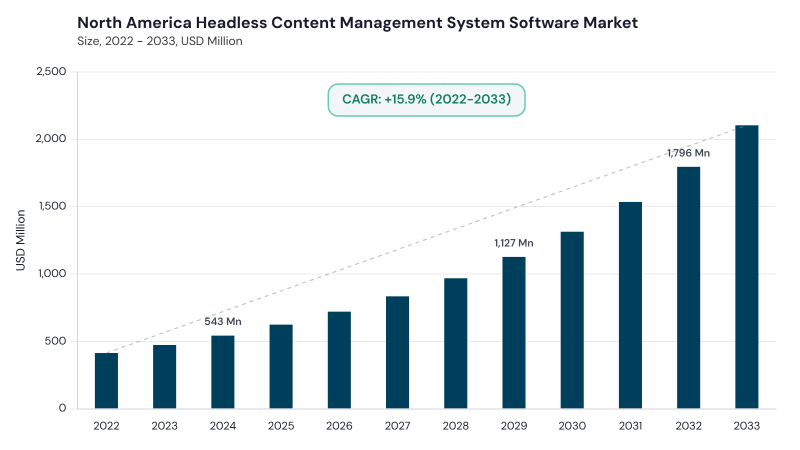North America Headless Content Management System Software Market size and growth forecast (2022-2033) North America Headless Content Management System Software Market size and growth forecast (2022-2033)