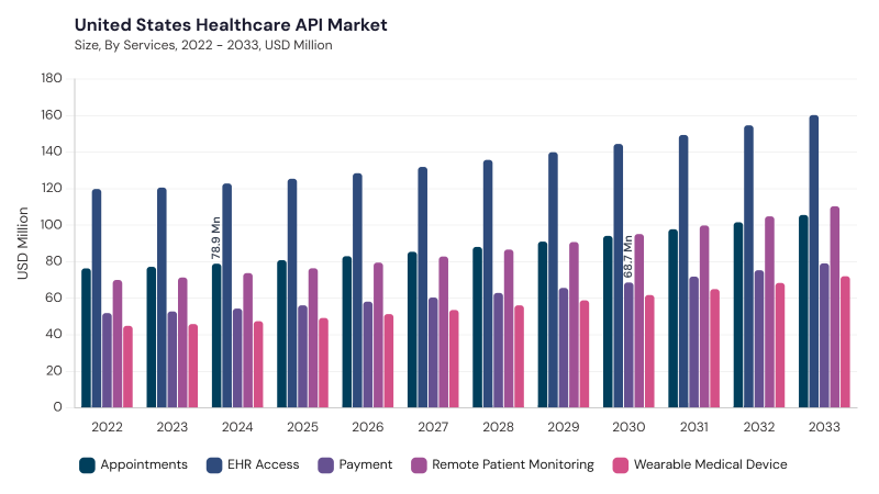 North America Healthcare API Market segment size and growth forecast North America Healthcare API Market segment size and growth forecast