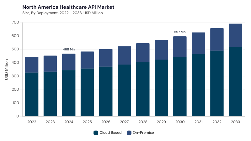 North America Healthcare API Market size and growth forecast (2022-2033) North America Healthcare API Market size and growth forecast (2022-2033)