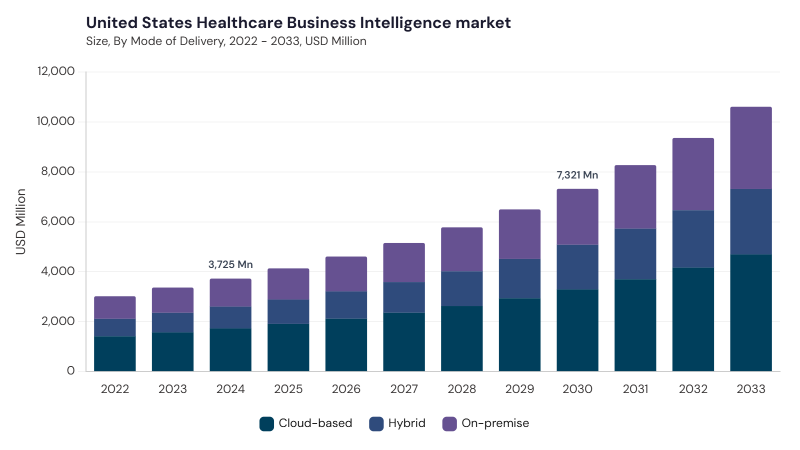 North America Healthcare Business Intelligence Market segment size and growth forecast North America Healthcare Business Intelligence Market segment size and growth forecast