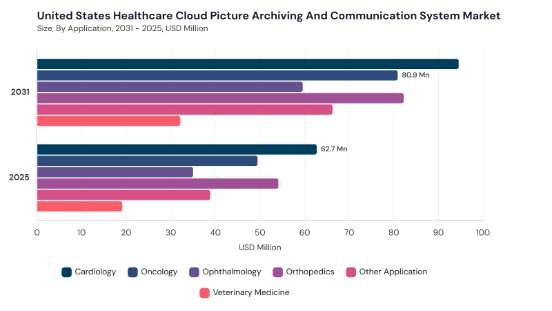 North America Healthcare Cloud Picture Archiving and Communication System Market segment size and growth forecast North America Healthcare Cloud Picture Archiving and Communication System Market segment size and growth forecast