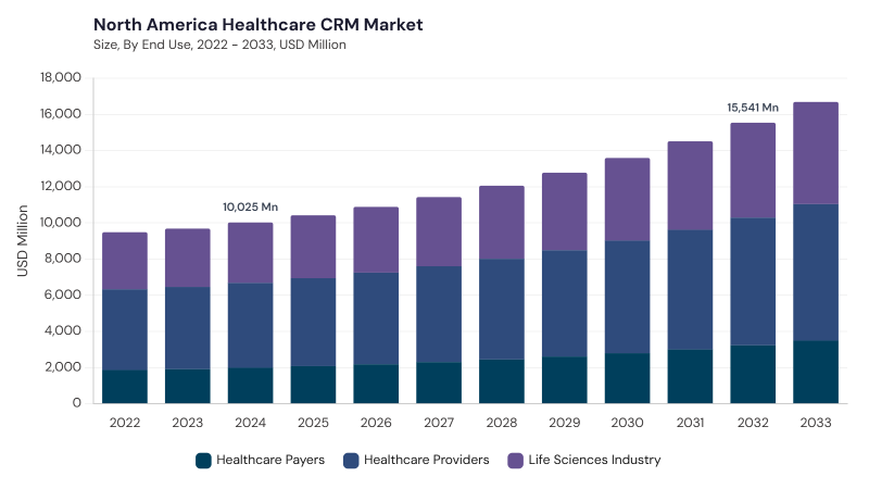 North America Healthcare CRM Market segment size and growth forecast North America Healthcare CRM Market segment size and growth forecast