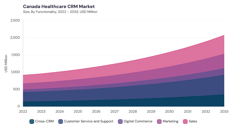 North America Healthcare CRM Market size and growth forecast (2022-2033) North America Healthcare CRM Market size and growth forecast (2022-2033)