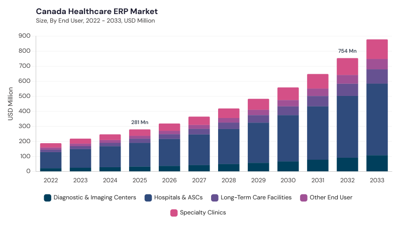 North America Healthcare ERP Market segment size and growth forecast
