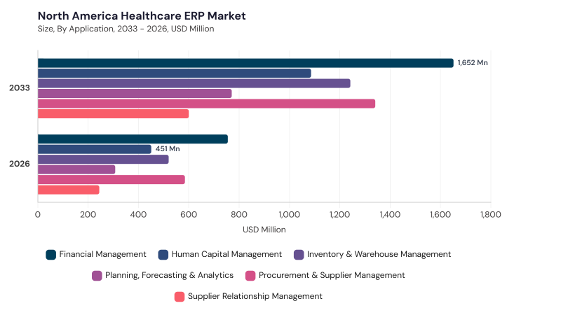 North America Healthcare ERP Market size and growth forecast (2022-2033)