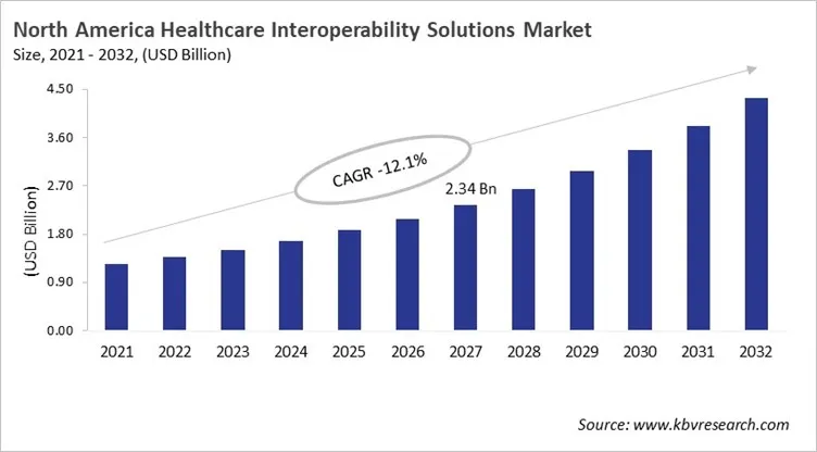 North America Healthcare Interoperability Solutions Market Size, 2021 - 2032
