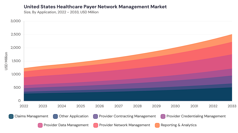 North America Healthcare Payer Network Management Market size and growth forecast (2022-2033) North America Healthcare Payer Network Management Market size and growth forecast (2022-2033)