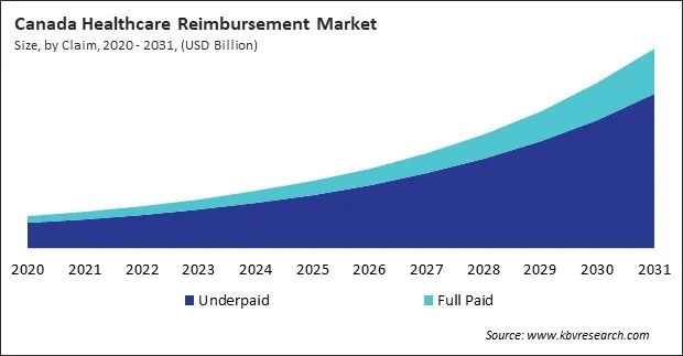 North America Healthcare Reimbursement Market