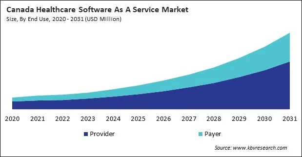 North America Healthcare Software As A Service Market