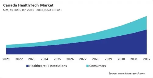 North America HealthTech Market