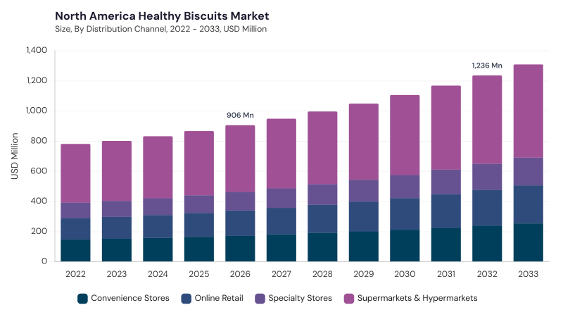 North America Healthy Biscuits Market segment size and growth forecast North America Healthy Biscuits Market segment size and growth forecast