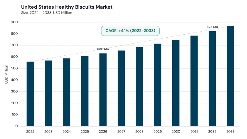 North America Healthy Biscuits Market size and growth forecast (2022-2033) North America Healthy Biscuits Market size and growth forecast (2022-2033)