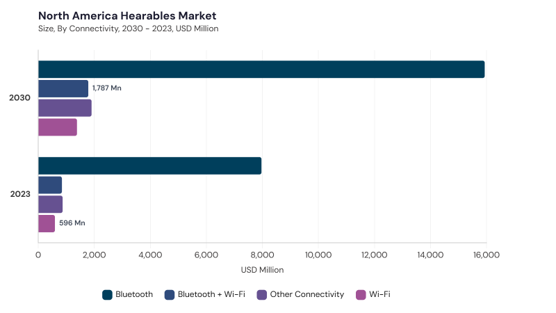 North America Hearables Market segment size and growth forecast North America Hearables Market segment size and growth forecast