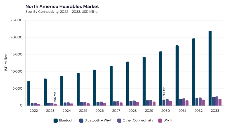 North America Hearables Market size and growth forecast (2022-2033) North America Hearables Market size and growth forecast (2022-2033)