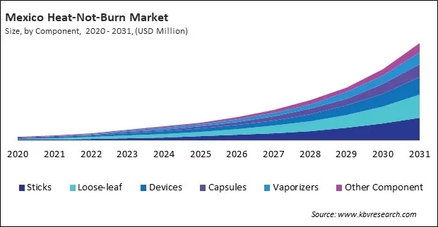 North America Heat-Not-Burn Market North America Heat-Not-Burn Market