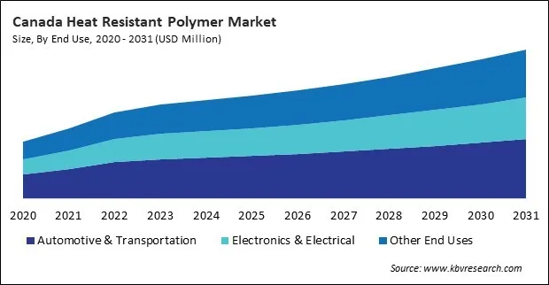 North America Heat Resistant Polymer Market North America Heat Resistant Polymer Market